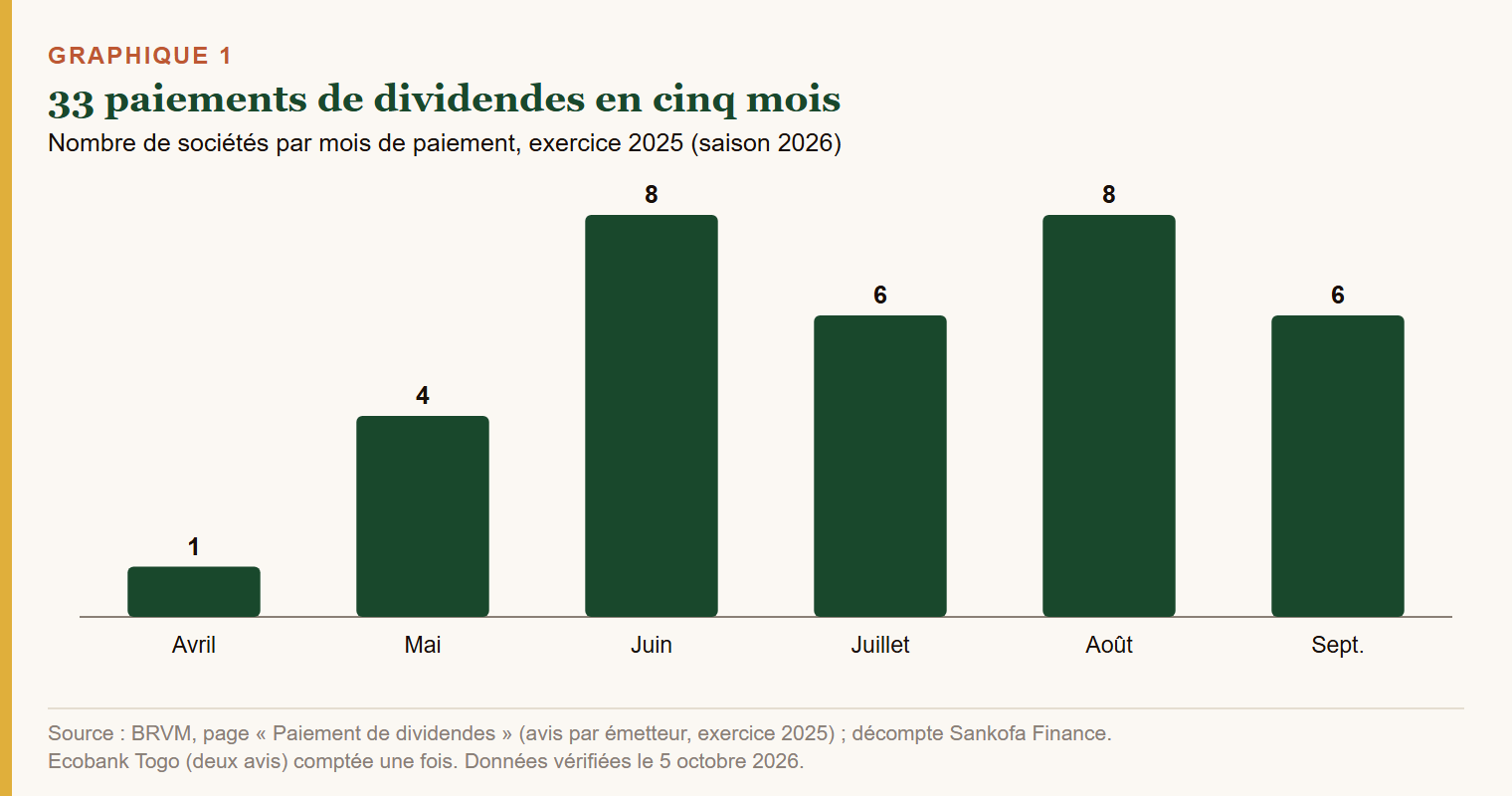 Graph 1 : 33 dividend payments in five months