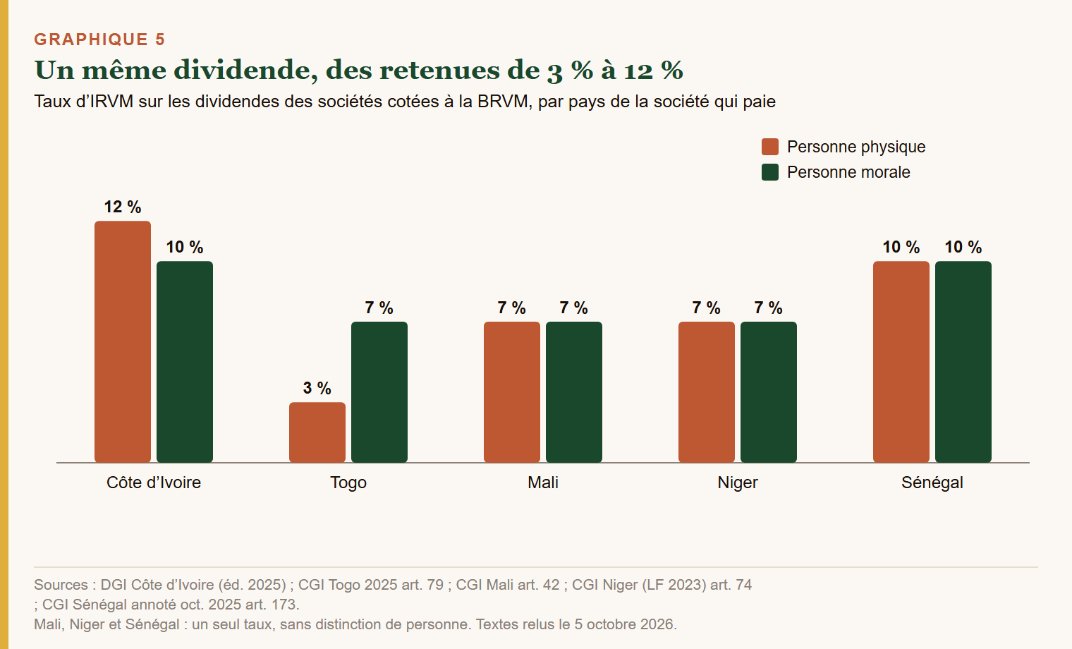 Chart 2: Nearly one in two companies is a bank or a telecom operator