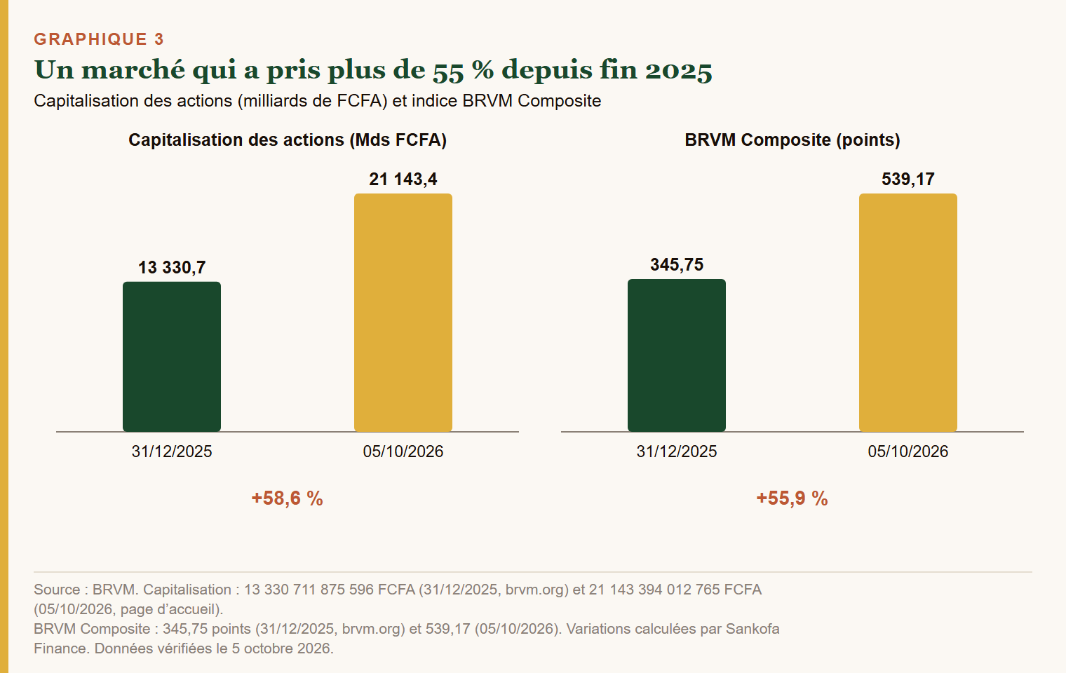 Graph 4: Average dividend versus public securities