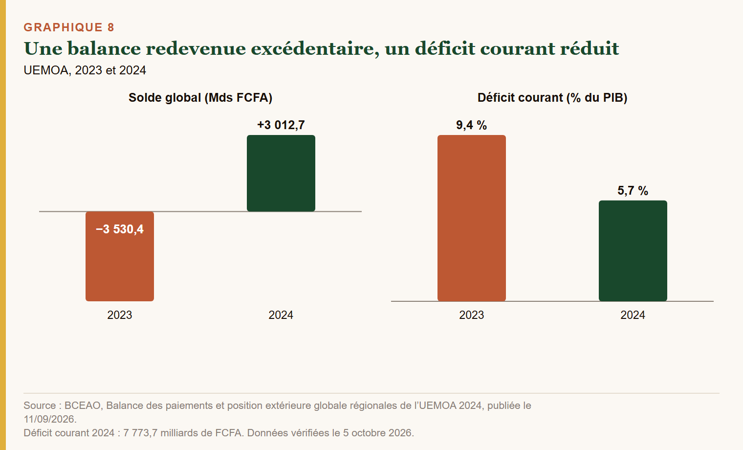 Chart 8: A balance sheet back in surplus, a reduced current account deficit